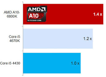 Processador AMD A10 6800K Black Edition 4,1GHz 4MB, FM2
