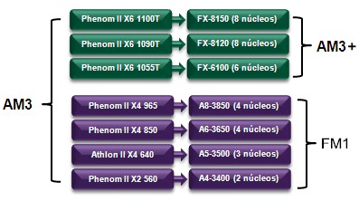 Processador AMD A4 3300, 2.5GHz, 1MB cache, soquete FM1