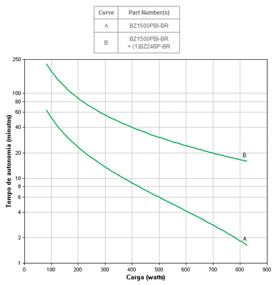 Nobreak APC BZ1500PBI-BR 1500VA (825W) bivolt / 115V