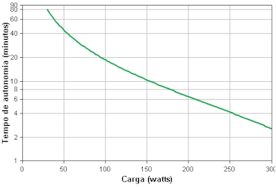 Nobreak APC BZ600-BR, 600VA (300W) 115V/115V 15 min