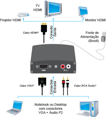 Conversor vdeo VGA(DM-15) c/ udio p/ HDMI Comtac 9218