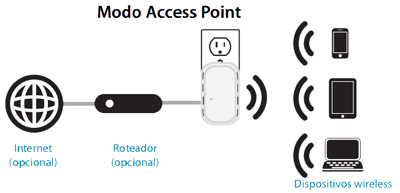 Roteador, repetidor e Hot spot D-Link DIR-505