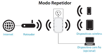 Roteador, repetidor e Hot spot D-Link DIR-505