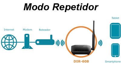 Roteador e repetidor D-Link DIR-608 150Mbps WiFi 5Bi 