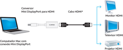 Conversor mini DisplayPort para HDMI, Comtac 9284