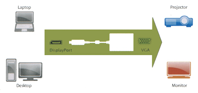 Adaptador de vdeo DisplayPort VGA Flexport FX-DPV01