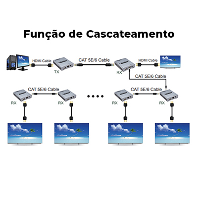 Extensor HDMI 4K 2K at 120m Flexport via cabo Ethernet