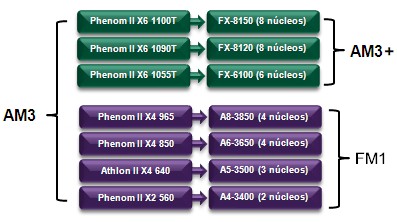 Processador AMD FX-8120 3.1GHz 16MB cache soquete AM3+.