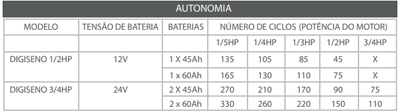 Nobreak p/ porto 1/2 HP, NHS Digiseno Gate 750VA 800W