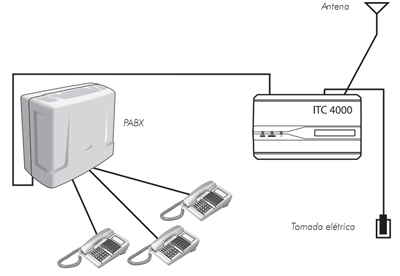 Interface de celular p/ PABX Intelbras ITC 4000i 4 band