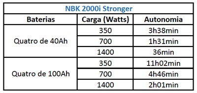 Nobreak 2KVA 1400W MCM NBK 2000I Stronger BIV/115V