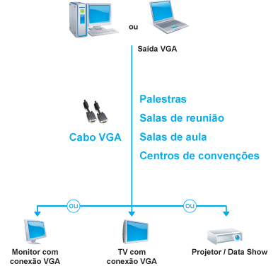 Cabo p/ monitor VGA macho x macho, filtro Pluscable 3m