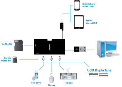 HUB USB 3 portas c/ leitor de cartes Comtac 9264