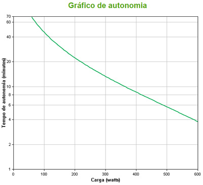 Nobreak APC SMC1000-BR 1000VA (600W) 120V, senoidal