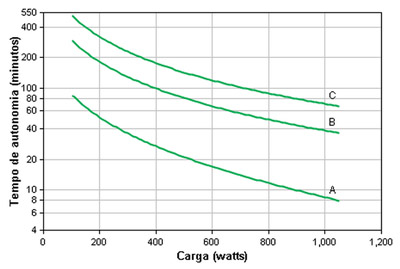 Nobreak senoidal APC SUA1500BI-BR 1,5KVA 1050W biv/115V