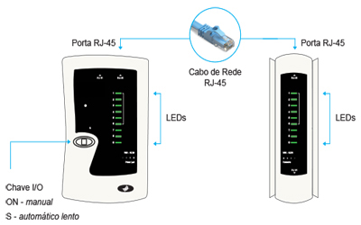 Testador de cabos UTP / Coaxial Labramo 20920 c/ capa