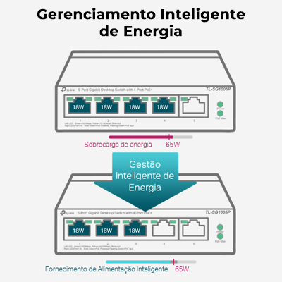 Switch 5 portas Gigabit TP-Link TL-SG1005P 4p PoE+ 65W 