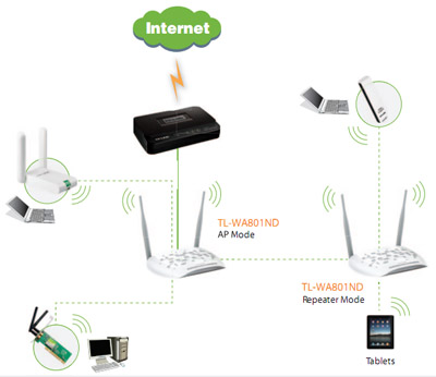 Access Point TP-Link TL-WA801ND 300Mbps 10 dBi c/ POE