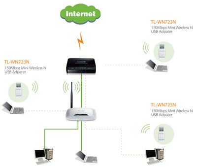 Adaptador USB de rede sem fio TP-Link TL-WN723N 150Mbps