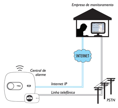 Central alarme monitorada Intelbras AMT 2018 E 18+24 z