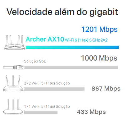 Roteador TP-Link Archer AX10 AX1500 Wi-Fi 6 5+5GHz 120M