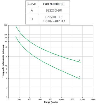 Nobreak APC BZ2200I-BR 2200VA 1360W, 220V/220V