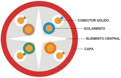 Cabo Furukawa cat 6 4 pares p/ metro 1Gb/s 600MHz verm