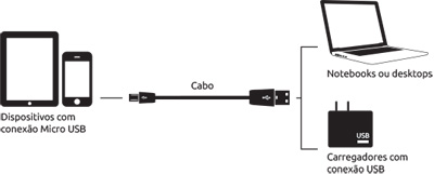 Cabo USB 2.0 para micro USB 2.0 Comtac 9299 1 mt