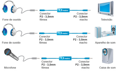 Cabo extensor udio P2 macho P2 fmea Comtac 9248 1,5m