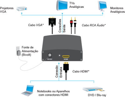 Conversor de vdeo HDMI p/ VGA c/ udio, Comtac 9219