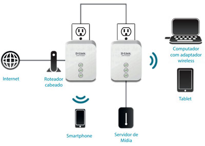 Extensor Wireless de rede PowerLine D-Link DHP-W220AV