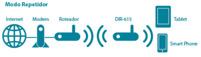Roteador D-link DIR-615 X1 Wireless 802.11n N 300 Mbps