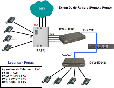 Gateway VoIP D-Link DVG-5004S p/ 4 linhas, 4 portas LAN