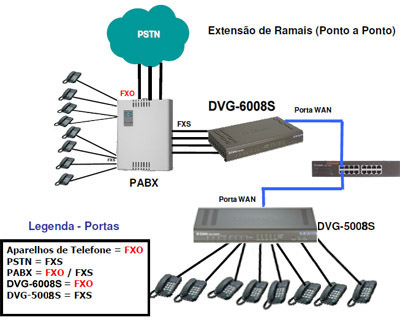 Gateway VoIP D-Link DVG-5008SG c/ 8 linhas FXS