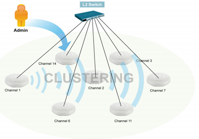 Access Point Corpor. D-Link DWL-2600AP 2.4GHz 300Mb PoE