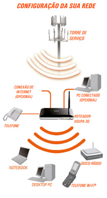 Roteador WAN e 3G c/ slot SIMMCARD D-Link DWR-512