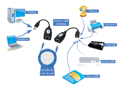 Extensor USB atravs de cabo Ethernet Comtac 9312, 50 m