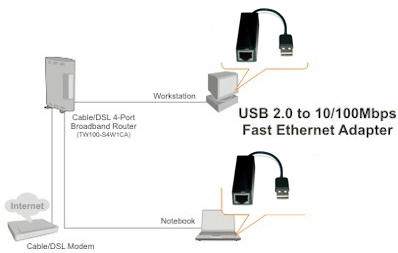 Conversor USB 2.0 p/ rede Ethernet 10/100 Mbps Flexport