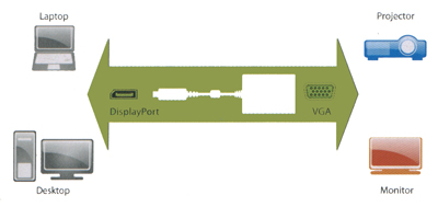 Cabo adaptador DisplayPort p/ VGA Flexport FPD1DZ