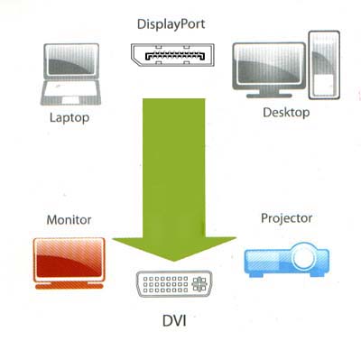 Adaptador de vídeo DisplayPort DVI FlexPort FX-DPD01