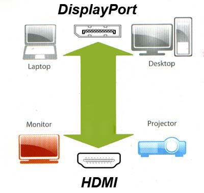 Cabo adaptador DisplayPort p/ HDMI Flexport FX-DPH01