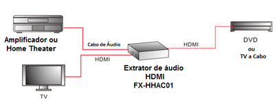 Conversor HDMI p/ HDMI c/ udio FlexPort FX-HHAC01