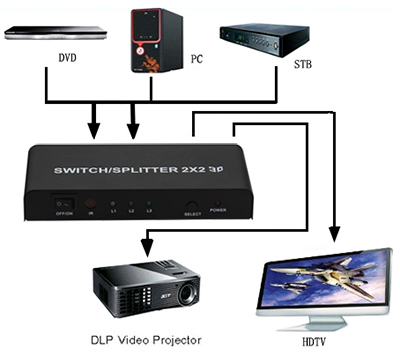 Splitter, switch e amplificador HDMI 2X2 Flexport