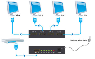 Splitter de vdeo HDMI, 1 ent. 4 sadas iguais FlexPort