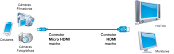 Cabo micro HDMI p/ HDMI Flexport FX-MHDMI02 c/ 1,5m