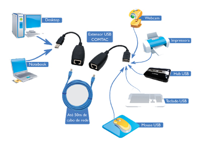 Extensor USB em cabo de rede FlexPort FX-UE01 at 45 m