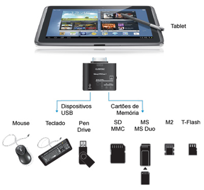 Conversor OTG Galaxy Comtac 9240 c/ 6 funes, SD card 