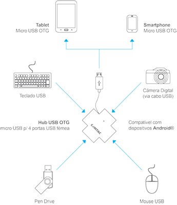 HUB USB OTG Comtac 9266 p/ Android, 4 portas sem fonte