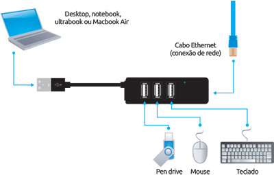 HUB USB 2.0 3 portas c/ rede Ethernet RJ-45 Comtac 9287