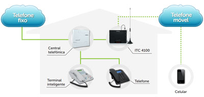 Interface celular GSM p/ PABX Intelbras ITC 4100 4 band